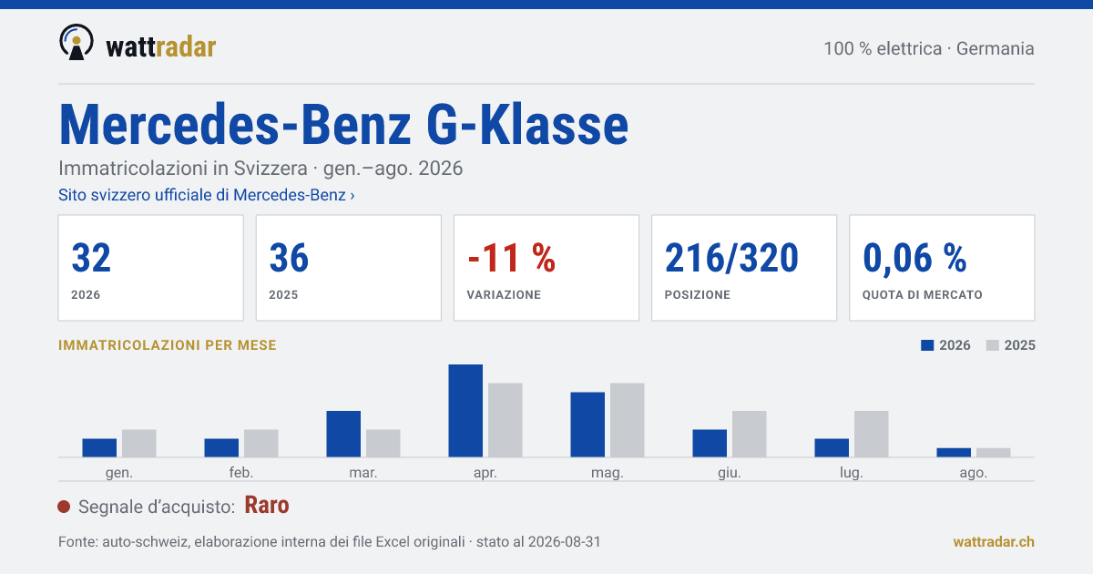 Mercedes-Benz G-Klasse — Immatricolazioni in Svizzera: 32, gen.–ago. 2026