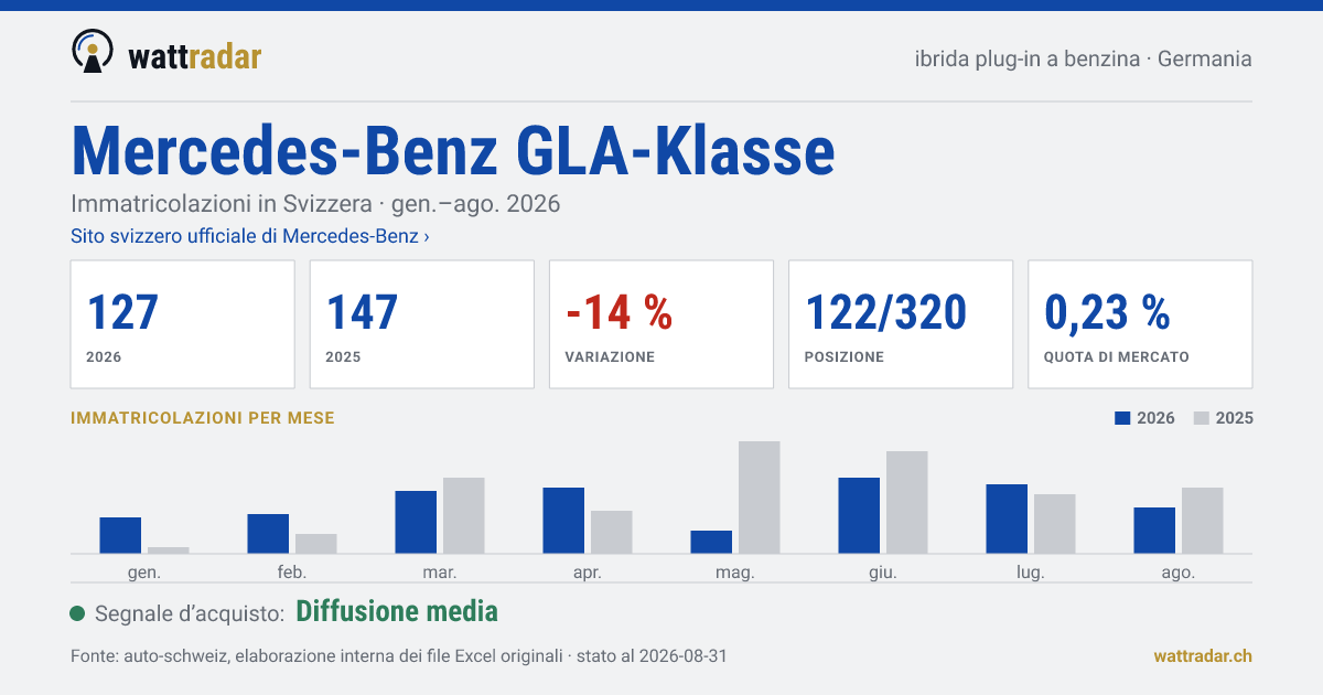 Mercedes-Benz GLA-Klasse — Immatricolazioni in Svizzera: 127, gen.–ago. 2026