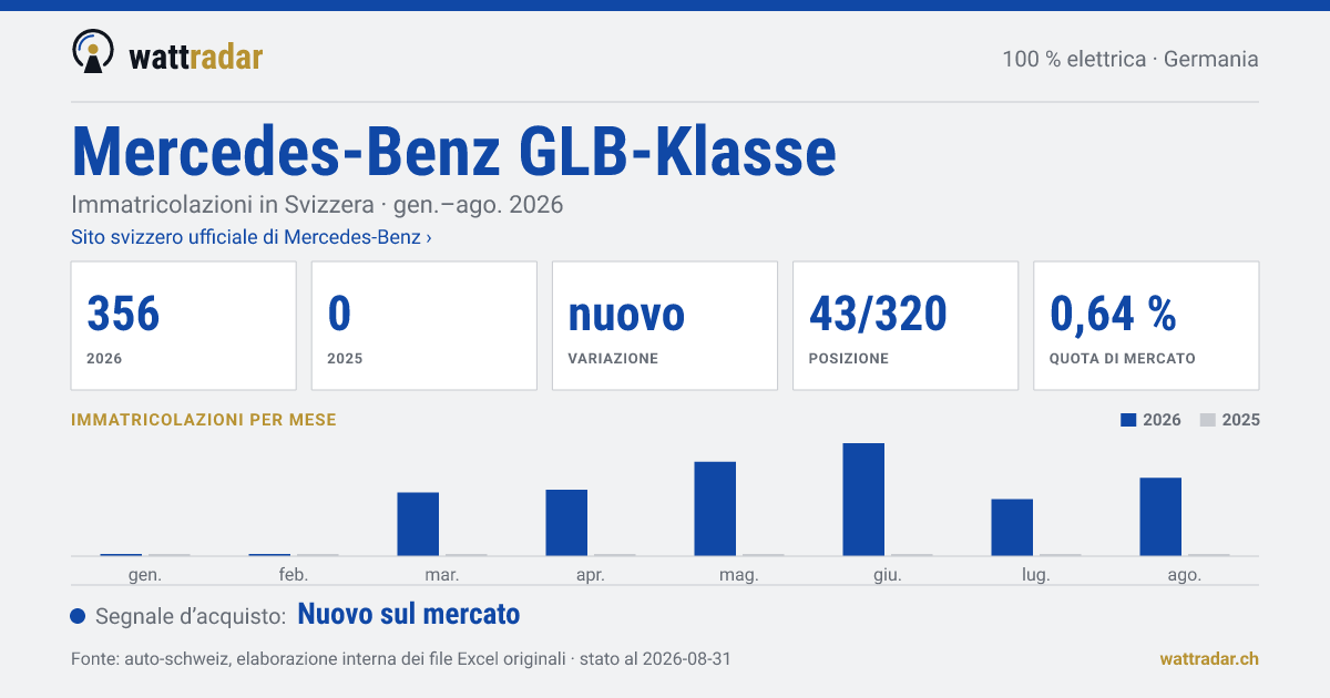 Mercedes-Benz GLB-Klasse — Immatricolazioni in Svizzera: 356, gen.–ago. 2026