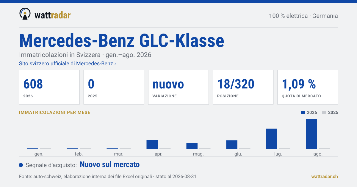 Mercedes-Benz GLC-Klasse BEV — Immatricolazioni in Svizzera: 608, gen.–ago. 2026