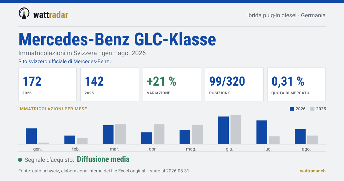 Mercedes-Benz GLC-Klasse PHEV diesel — Immatricolazioni in Svizzera: 172, gen.–ago. 2026
