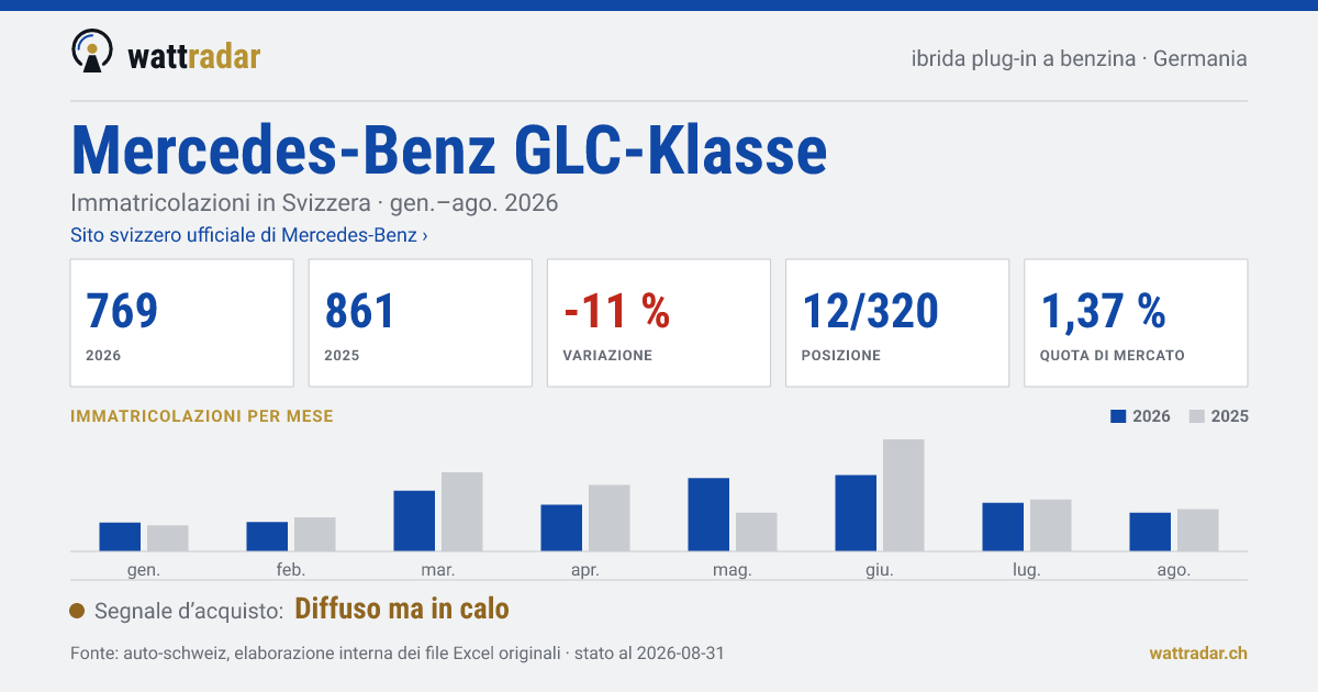 Mercedes-Benz GLC-Klasse PHEV benzina — Immatricolazioni in Svizzera: 769, gen.–ago. 2026