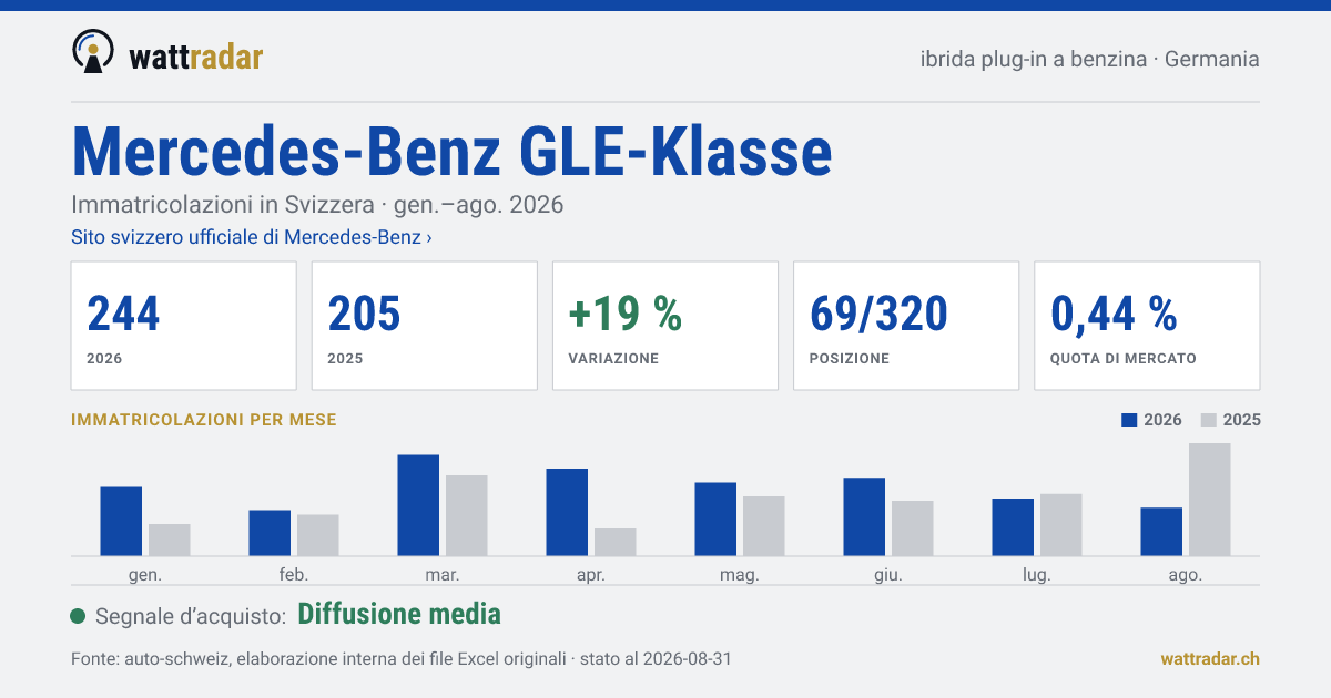 Mercedes-Benz GLE-Klasse PHEV benzina — Immatricolazioni in Svizzera: 244, gen.–ago. 2026