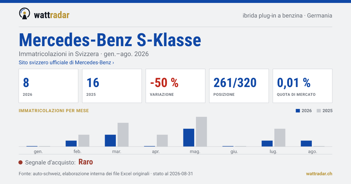 Mercedes-Benz S-Klasse — Immatricolazioni in Svizzera: 8, gen.–ago. 2026