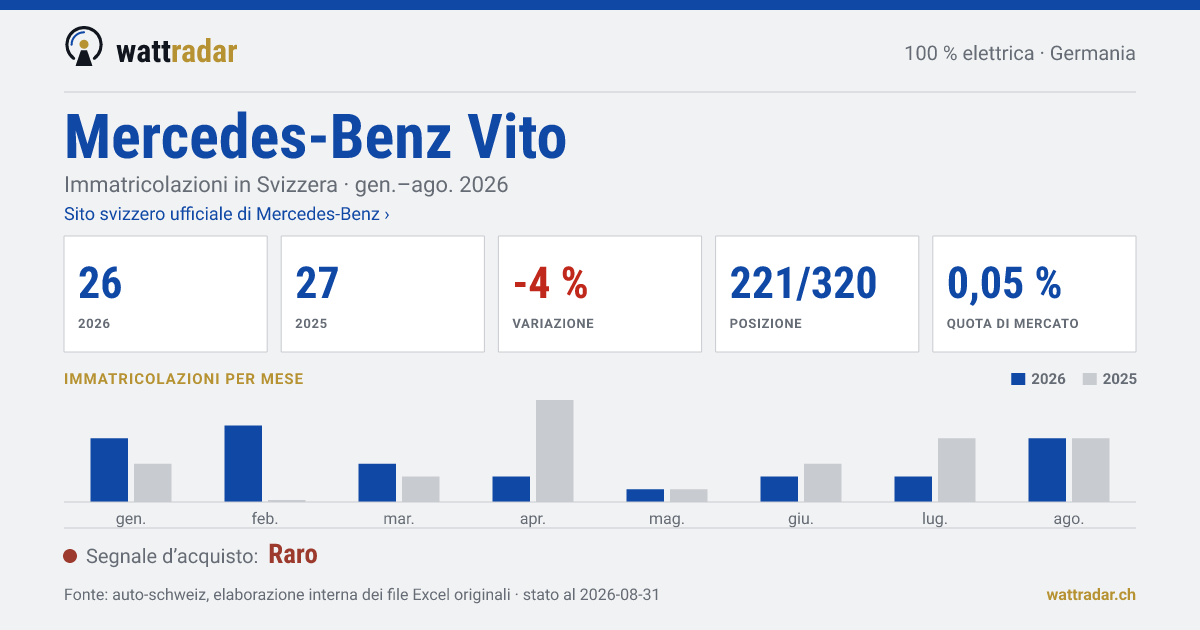 Mercedes-Benz Vito — Immatricolazioni in Svizzera: 26, gen.–ago. 2026