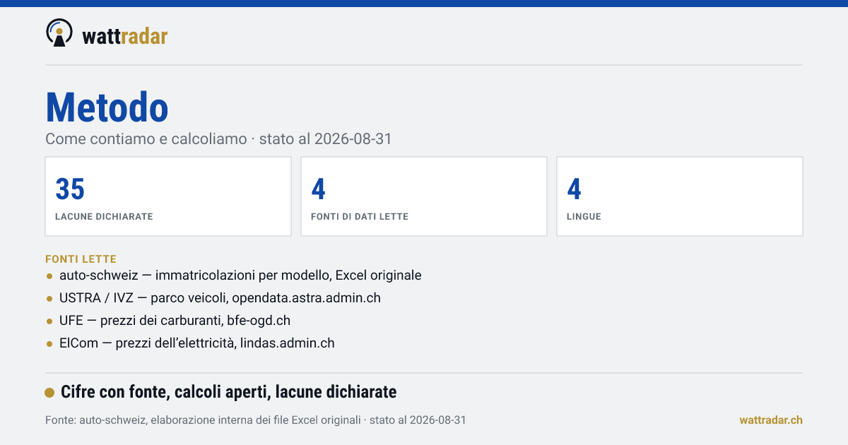 Metodo — Come contiamo e calcoliamo · stato al 2026-08-31