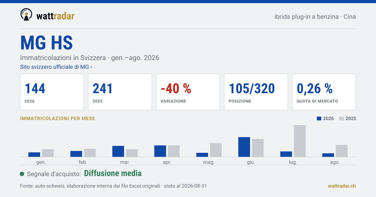 MG HS — Immatricolazioni in Svizzera: 144, gen.–ago. 2026