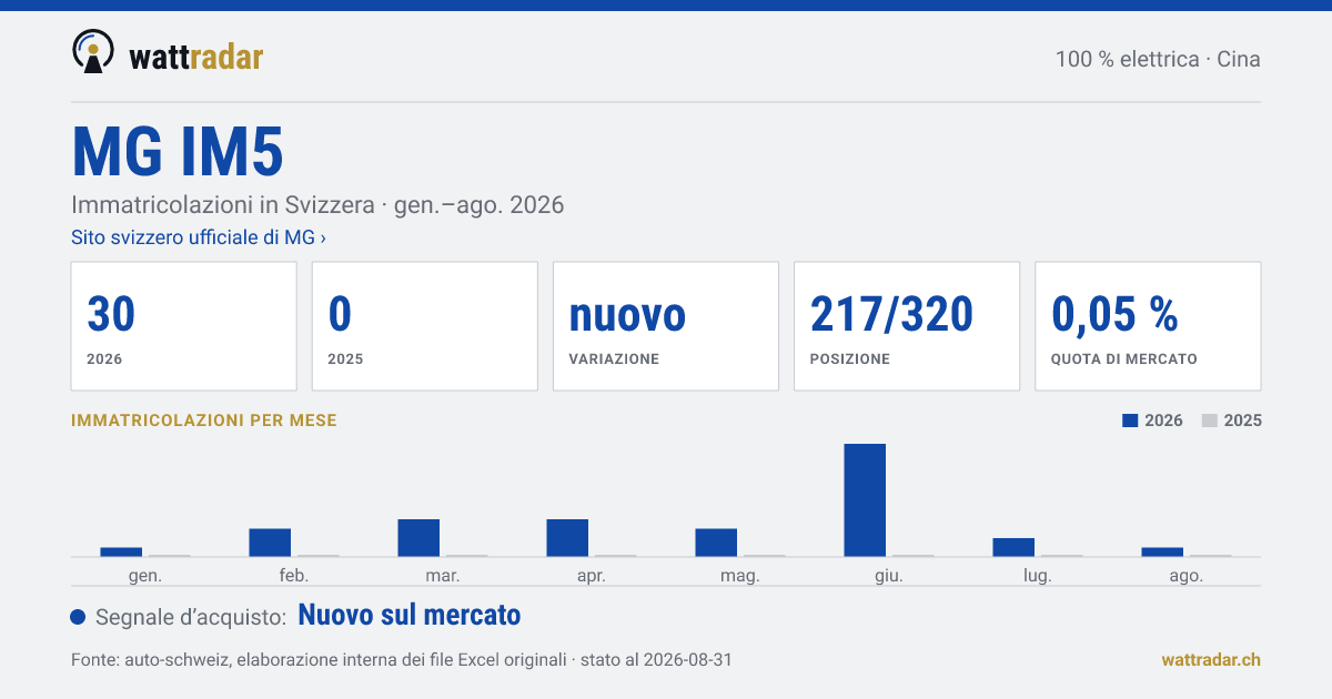 MG IM5 — Immatricolazioni in Svizzera: 30, gen.–ago. 2026