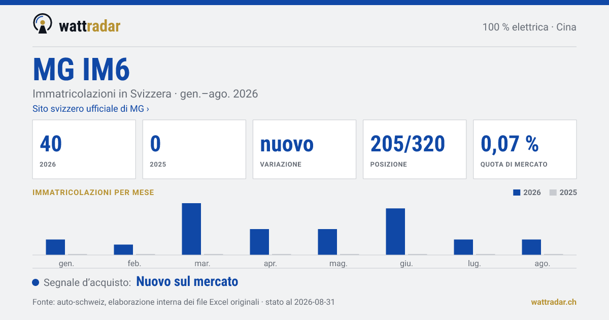 MG IM6 — Immatricolazioni in Svizzera: 40, gen.–ago. 2026