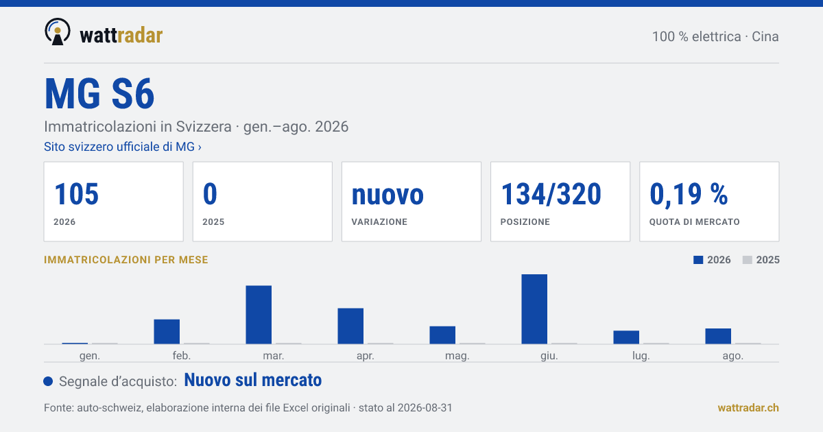 MG S6 — Immatricolazioni in Svizzera: 105, gen.–ago. 2026