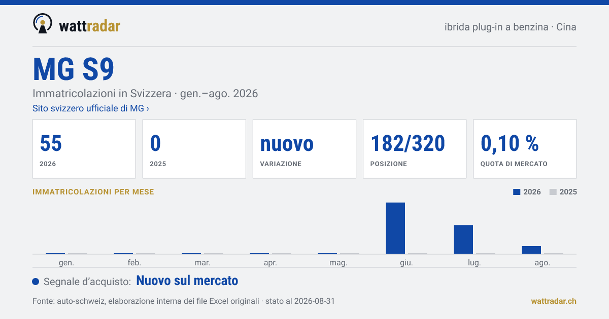 MG S9 — Immatricolazioni in Svizzera: 55, gen.–ago. 2026