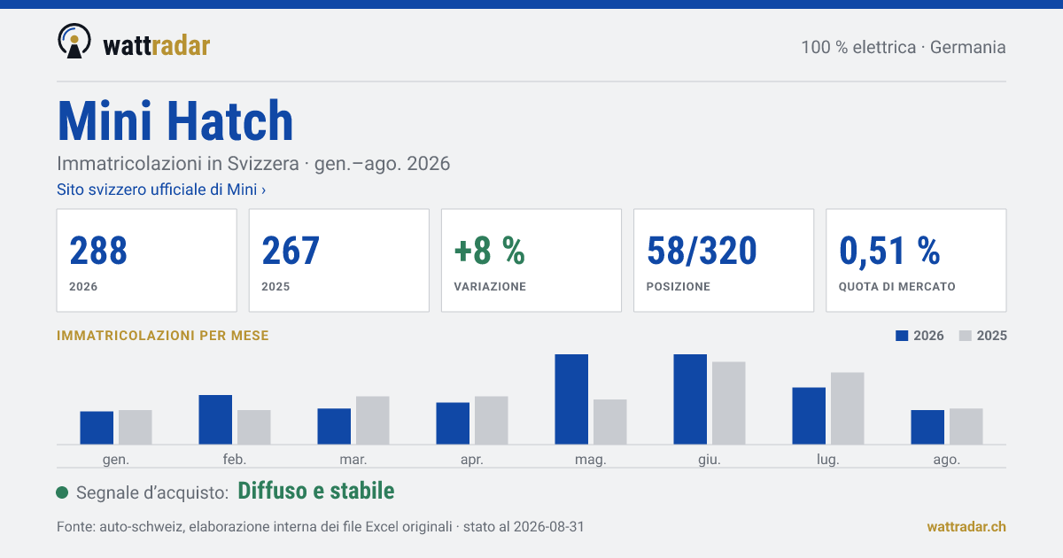 Mini Hatch — Immatricolazioni in Svizzera: 288, gen.–ago. 2026