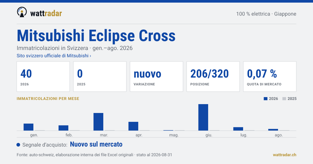 Mitsubishi Eclipse Cross — Immatricolazioni in Svizzera: 40, gen.–ago. 2026