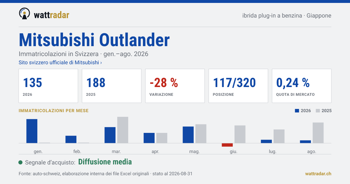 Mitsubishi Outlander — Immatricolazioni in Svizzera: 135, gen.–ago. 2026