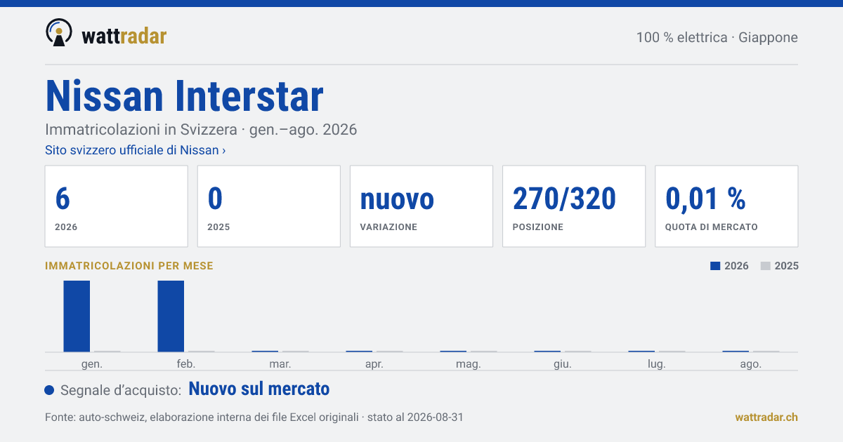 Nissan Interstar — Immatricolazioni in Svizzera: 6, gen.–ago. 2026