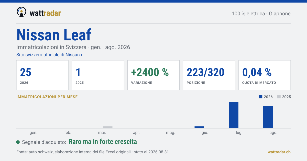 Nissan Leaf — Immatricolazioni in Svizzera: 25, gen.–ago. 2026