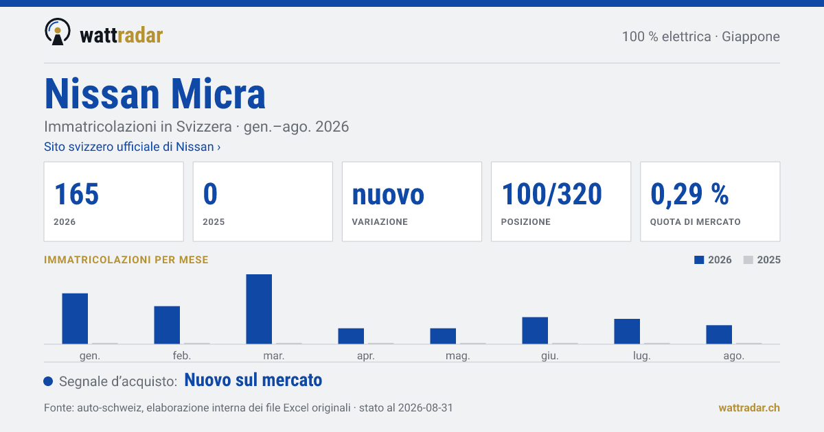 Nissan Micra — Immatricolazioni in Svizzera: 165, gen.–ago. 2026