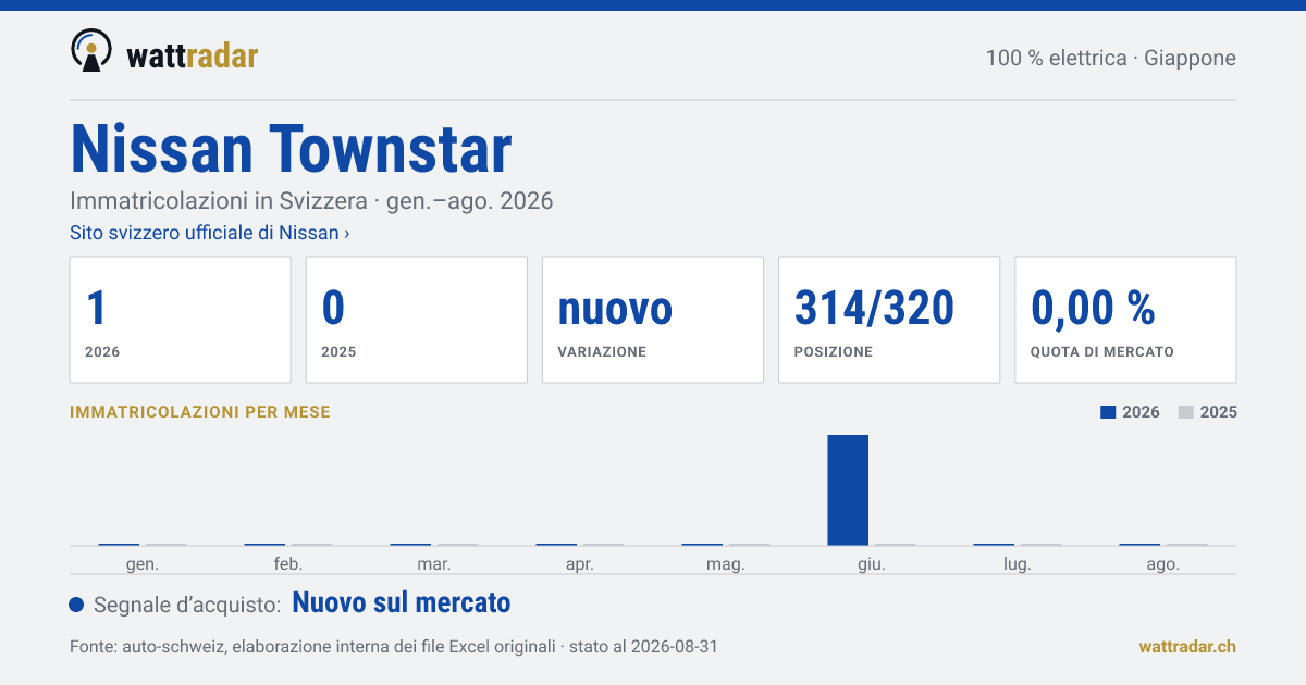 Nissan Townstar — Immatricolazioni in Svizzera: 1, gen.–ago. 2026