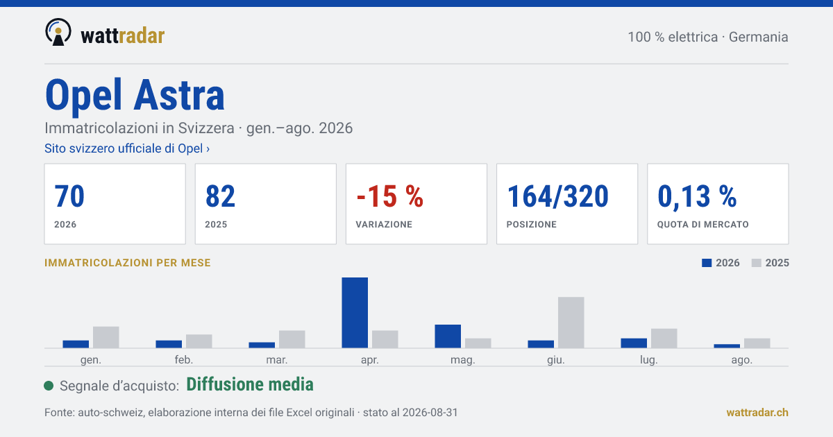 Opel Astra BEV — Immatricolazioni in Svizzera: 70, gen.–ago. 2026