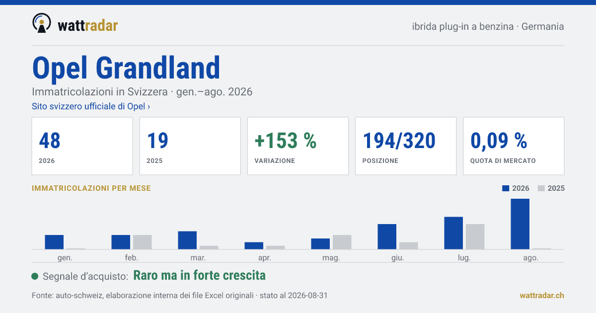 Opel Grandland PHEV benzina — Immatricolazioni in Svizzera: 48, gen.–ago. 2026