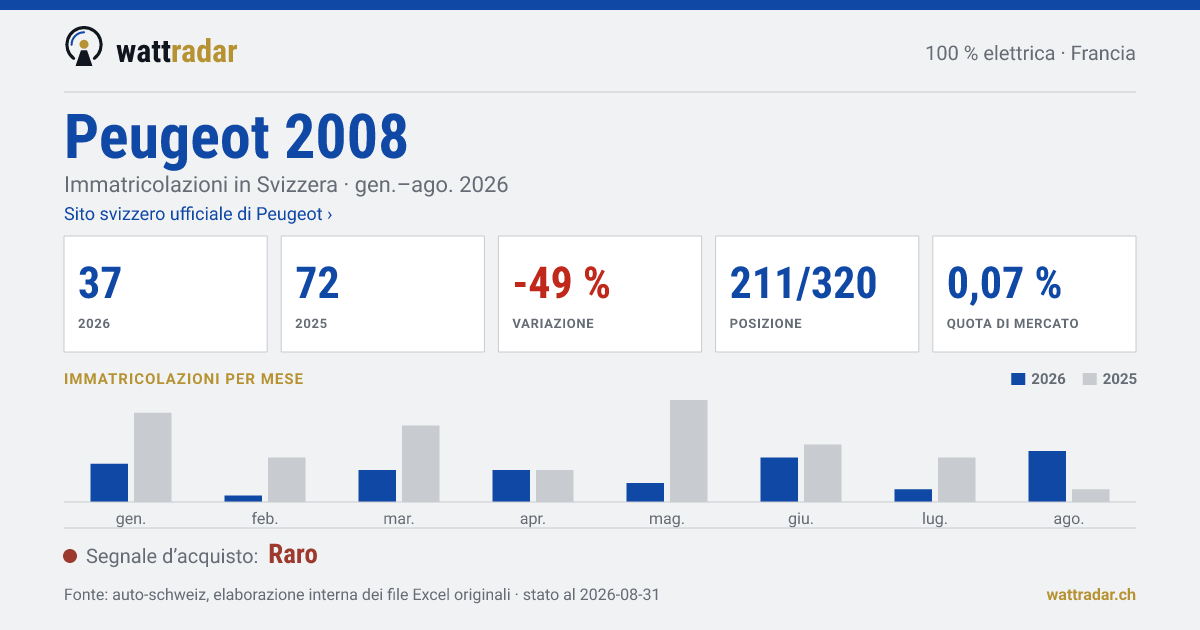 Peugeot 2008 — Immatricolazioni in Svizzera: 37, gen.–ago. 2026