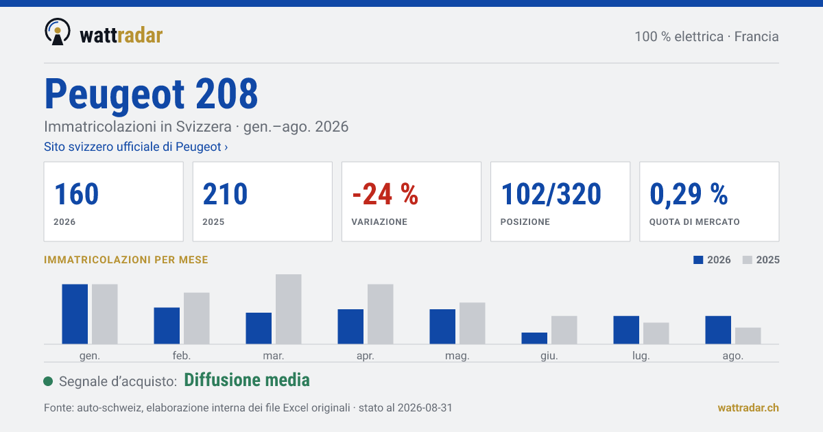 Peugeot 208 — Immatricolazioni in Svizzera: 160, gen.–ago. 2026