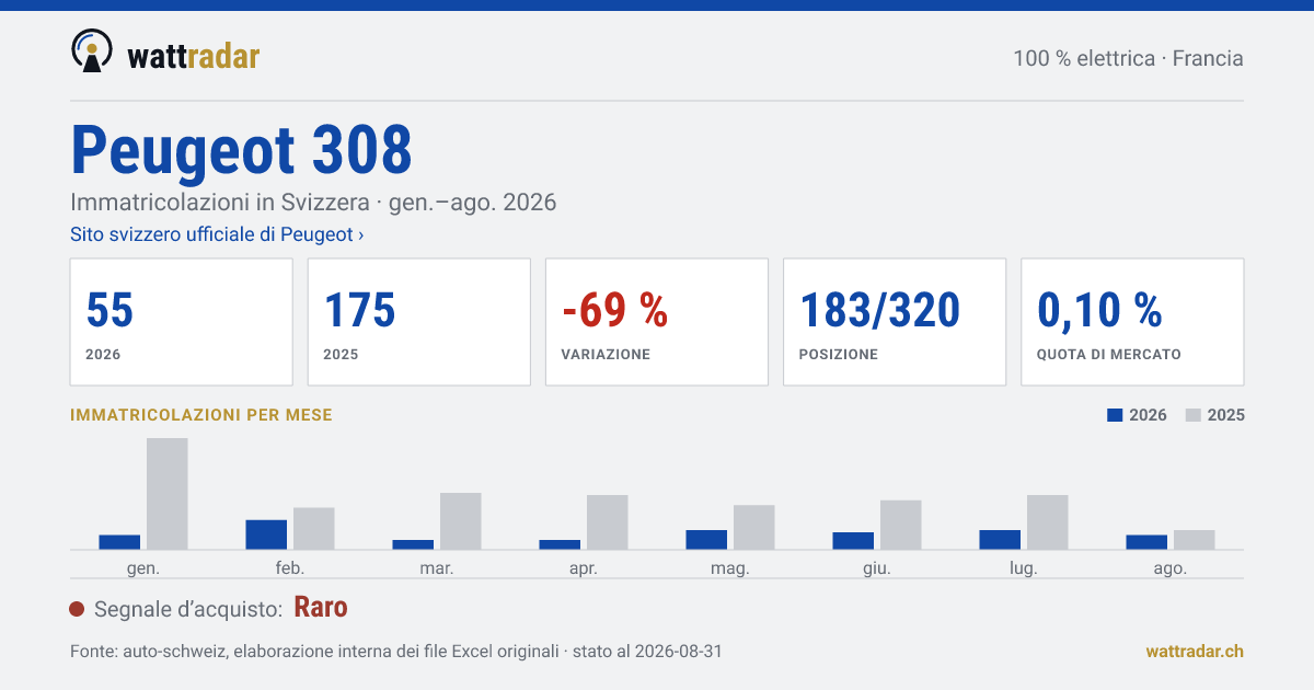 Peugeot 308 BEV — Immatricolazioni in Svizzera: 55, gen.–ago. 2026