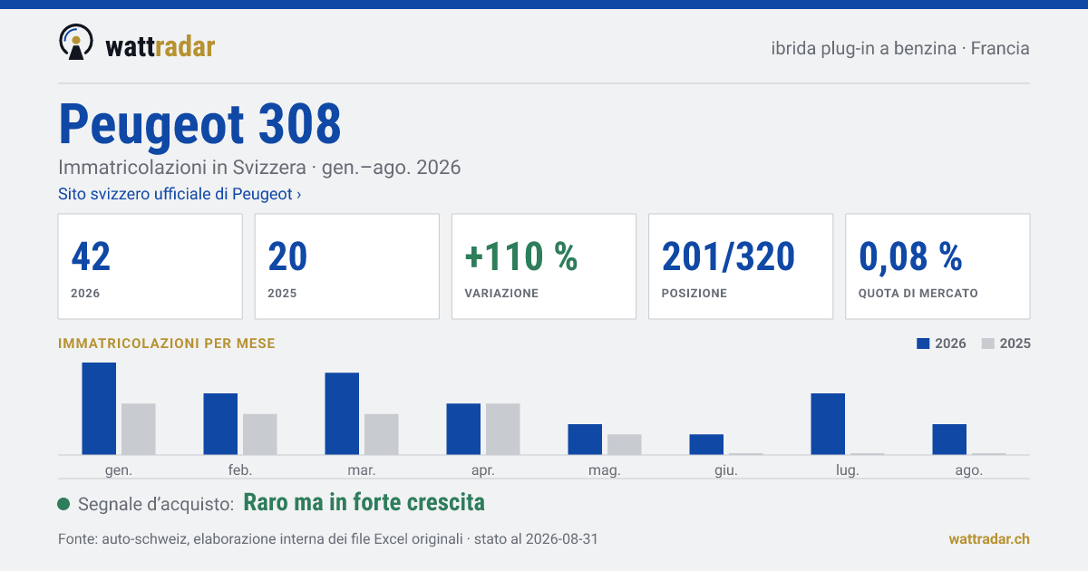 Peugeot 308 PHEV benzina — Immatricolazioni in Svizzera: 42, gen.–ago. 2026