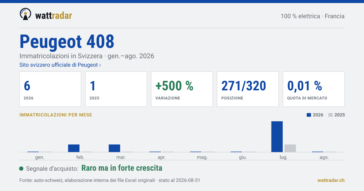 Peugeot 408 BEV — Immatricolazioni in Svizzera: 6, gen.–ago. 2026