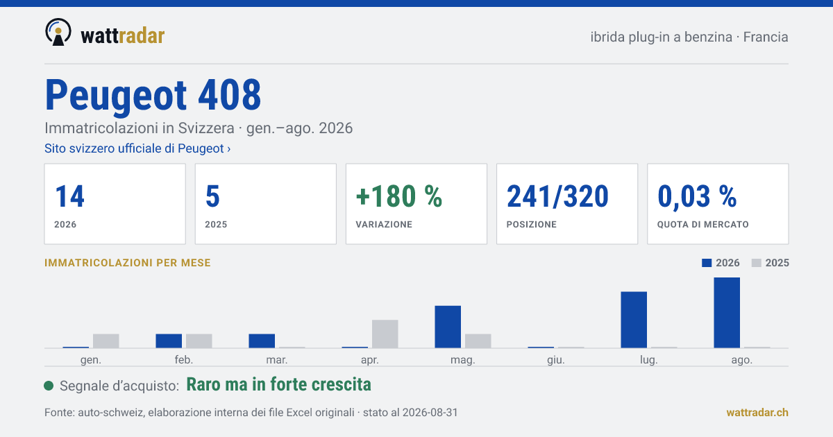 Peugeot 408 PHEV benzina — Immatricolazioni in Svizzera: 14, gen.–ago. 2026