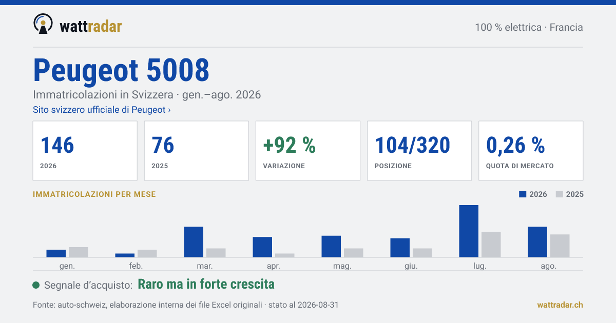 Peugeot 5008 BEV — Immatricolazioni in Svizzera: 146, gen.–ago. 2026