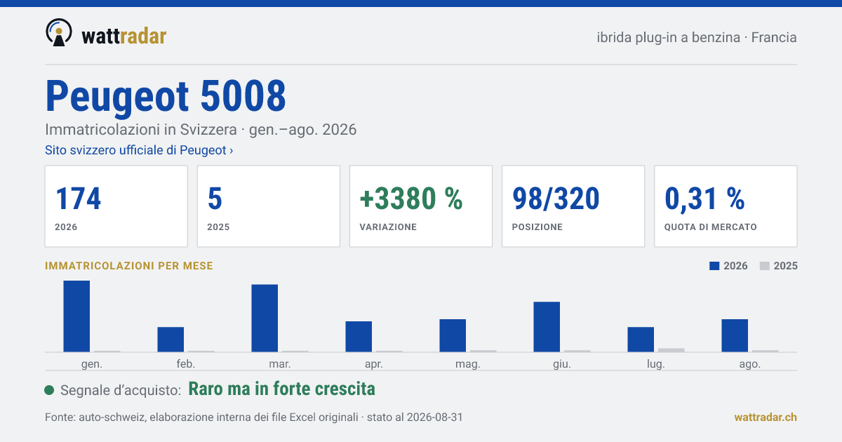 Peugeot 5008 PHEV benzina — Immatricolazioni in Svizzera: 174, gen.–ago. 2026