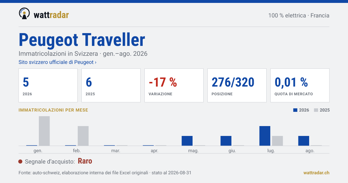 Peugeot Traveller — Immatricolazioni in Svizzera: 5, gen.–ago. 2026