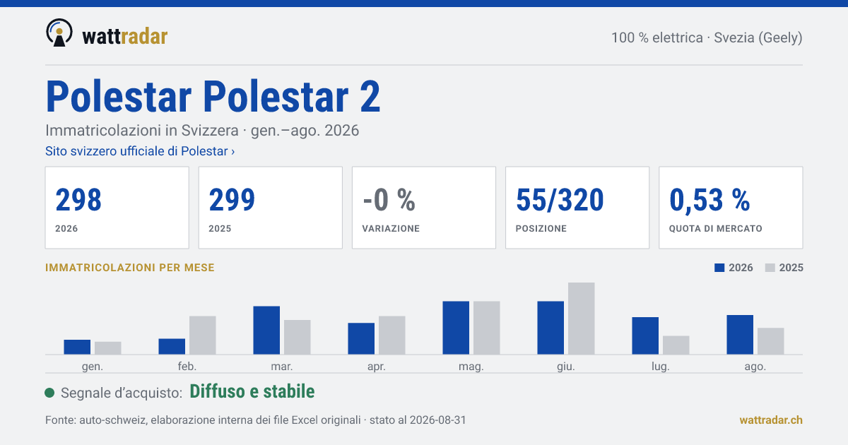 Polestar Polestar 2 — Immatricolazioni in Svizzera: 298, gen.–ago. 2026