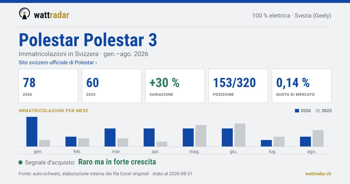 Polestar Polestar 3 — Immatricolazioni in Svizzera: 78, gen.–ago. 2026