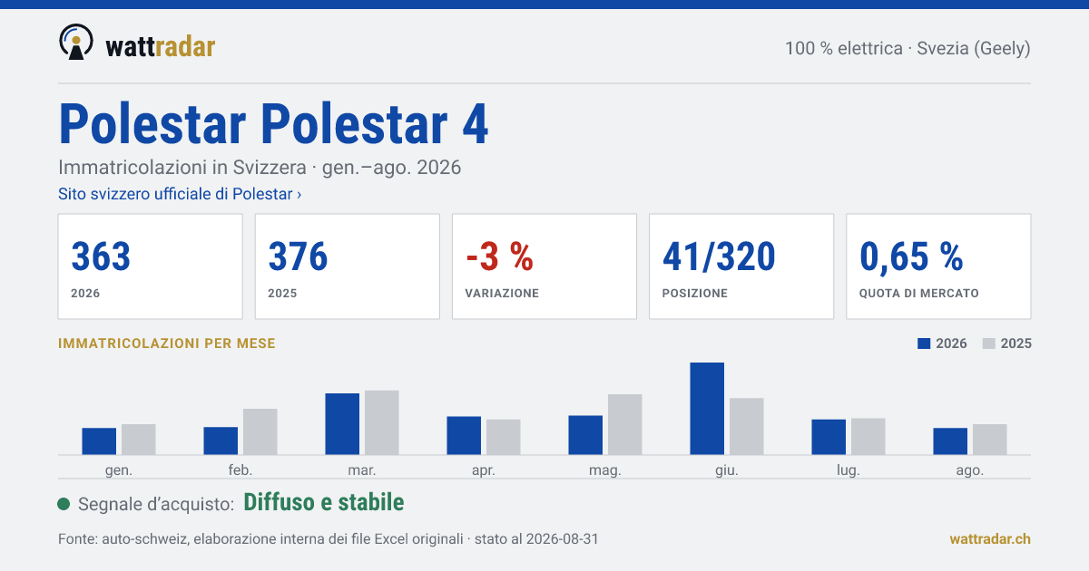 Polestar Polestar 4 — Immatricolazioni in Svizzera: 363, gen.–ago. 2026