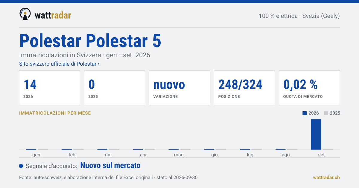 Polestar Polestar 5 — Immatricolazioni in Svizzera: 14, gen.–set. 2026