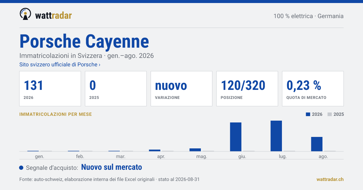 Porsche Cayenne BEV — Immatricolazioni in Svizzera: 131, gen.–ago. 2026