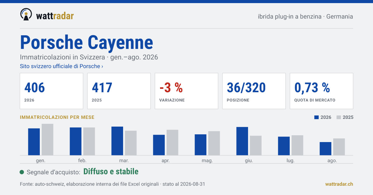 Porsche Cayenne PHEV benzina — Immatricolazioni in Svizzera: 406, gen.–ago. 2026