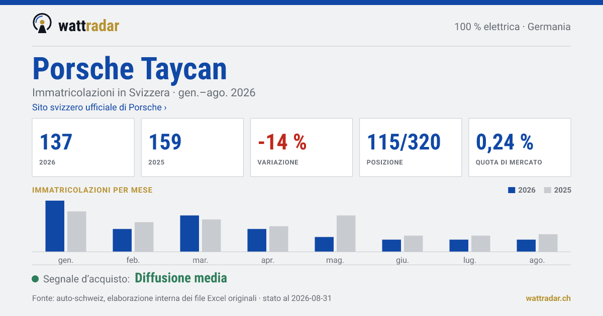 Porsche Taycan — Immatricolazioni in Svizzera: 137, gen.–ago. 2026