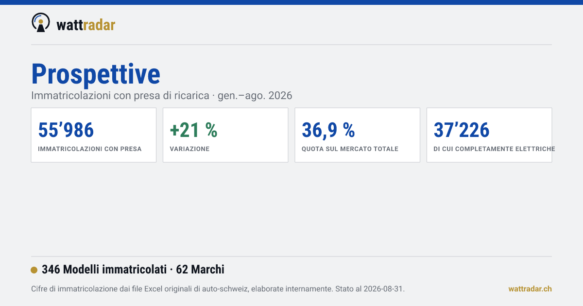 Prospettive: che cosa arriva — wattradar