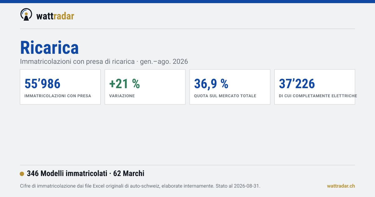 Stazioni di ricarica: ricaricare in pubblico e a casa — wattradar