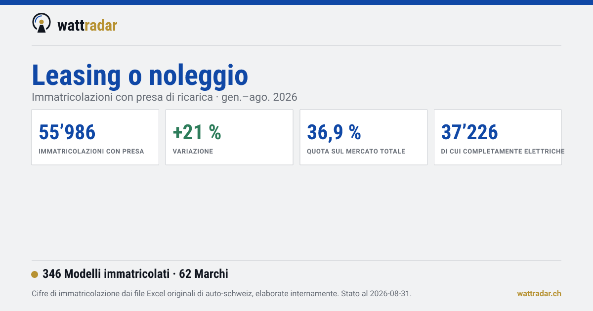 Leasing o noleggio — wattradar