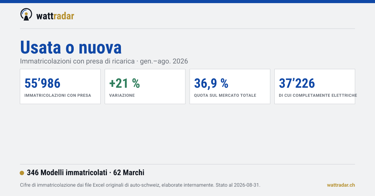 Usata o nuova — wattradar