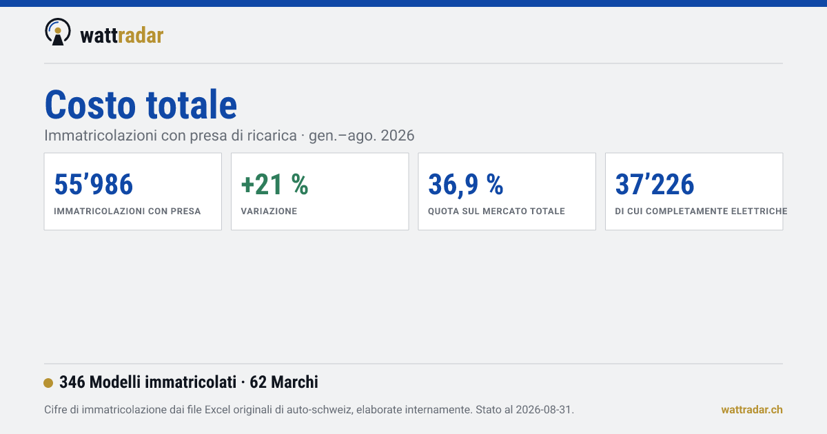 Costo totale — wattradar