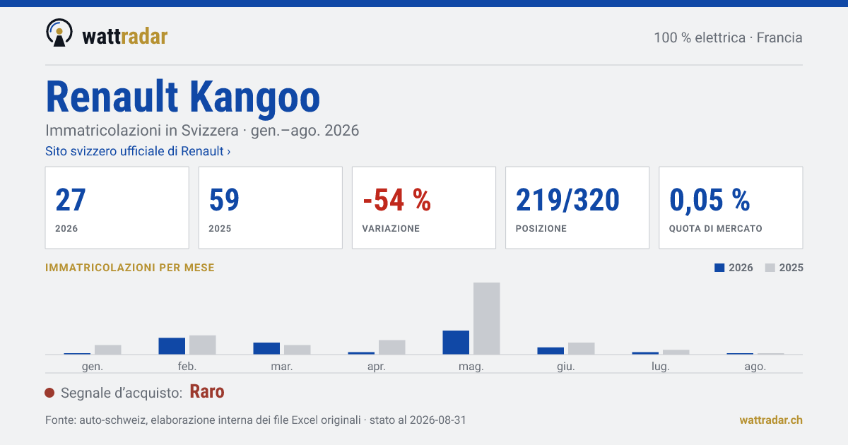 Renault Kangoo — Immatricolazioni in Svizzera: 27, gen.–ago. 2026