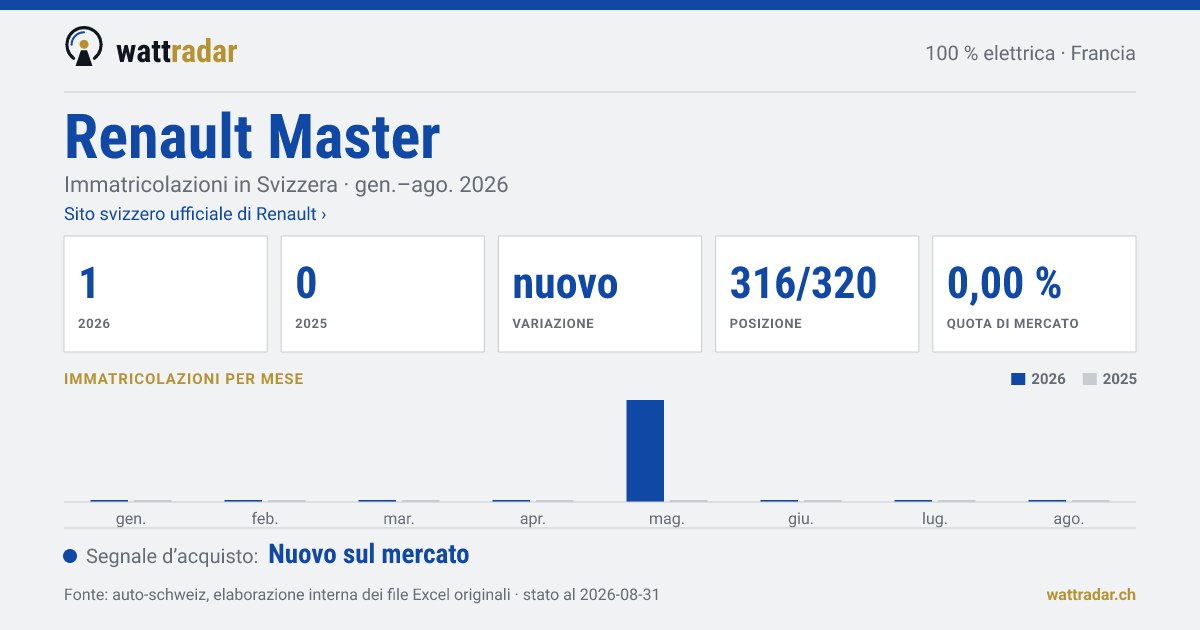 Renault Master — Immatricolazioni in Svizzera: 1, gen.–ago. 2026