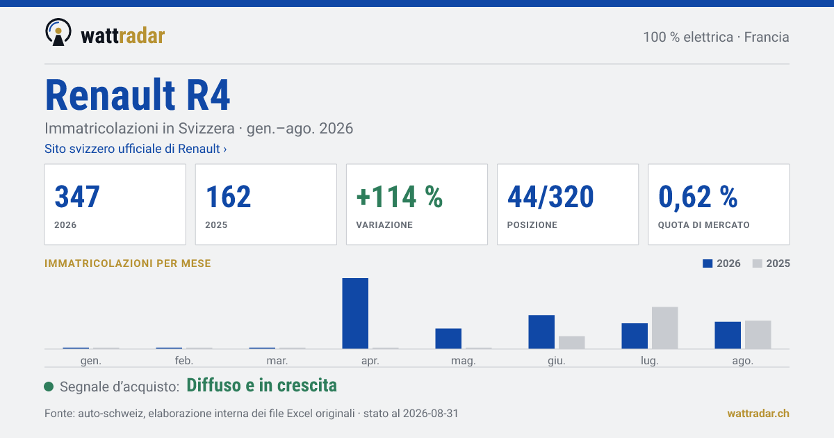 Renault R4 — Immatricolazioni in Svizzera: 347, gen.–ago. 2026