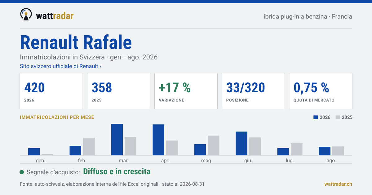 Renault Rafale — Immatricolazioni in Svizzera: 420, gen.–ago. 2026