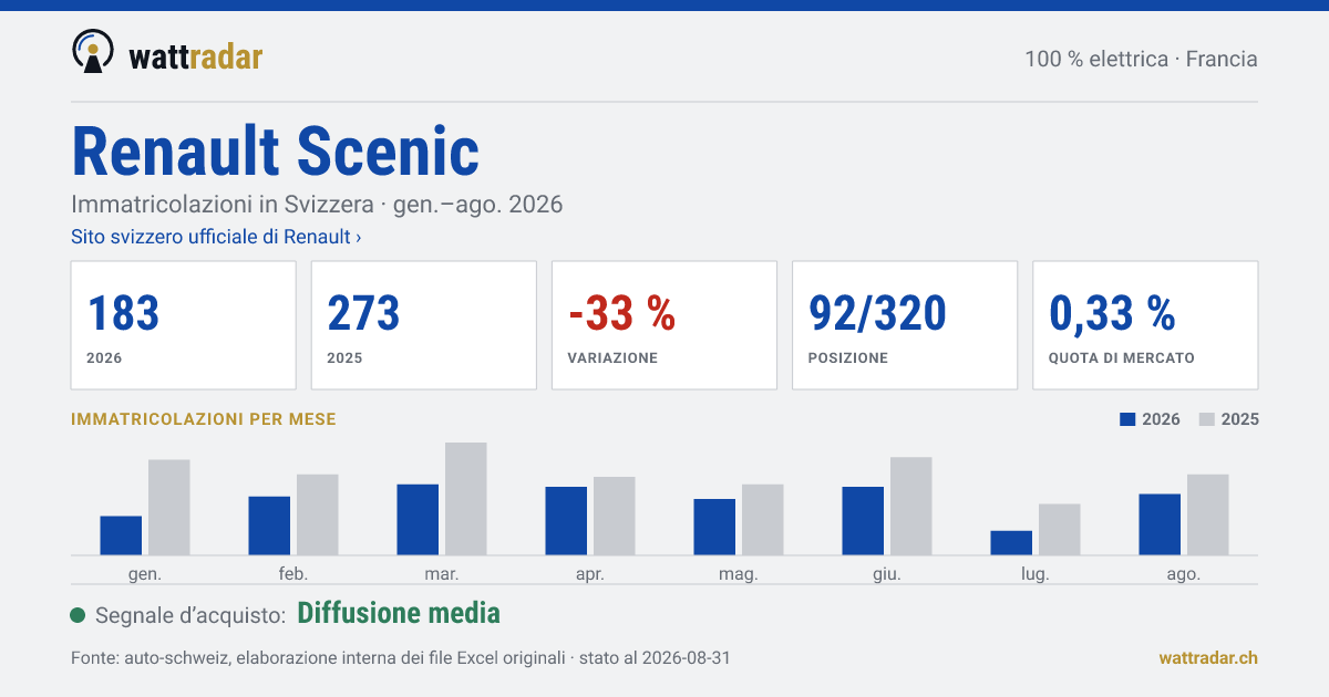 Renault Scenic — Immatricolazioni in Svizzera: 183, gen.–ago. 2026
